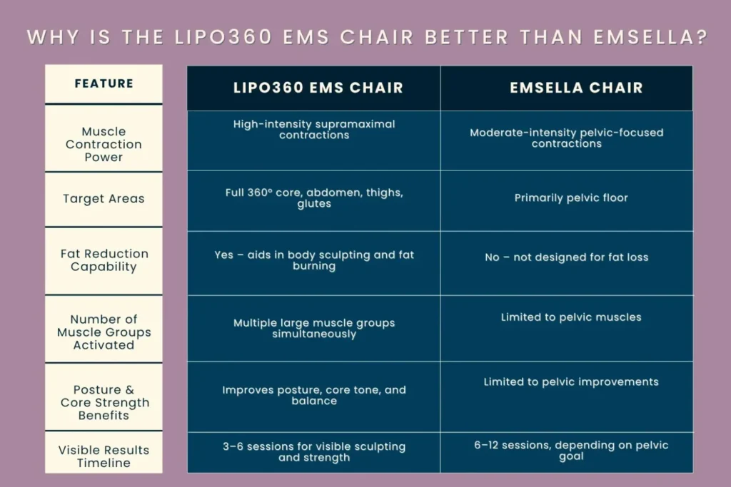 well-structured comparison table showing why the LIPO360 EMS Chair Portsmouth  is better than EMSELLA, based on key performance