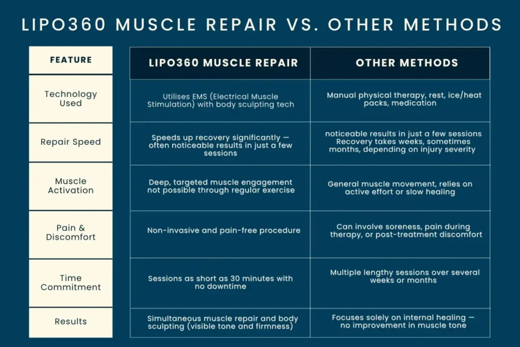 Key differences between LIPO360 Muscle Repair Portsmouth  and other Muscle Repair Methods including features